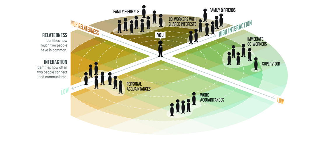 Employee engagement personal relationships